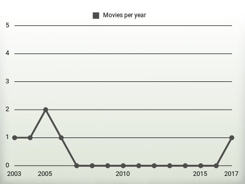 Movies per year