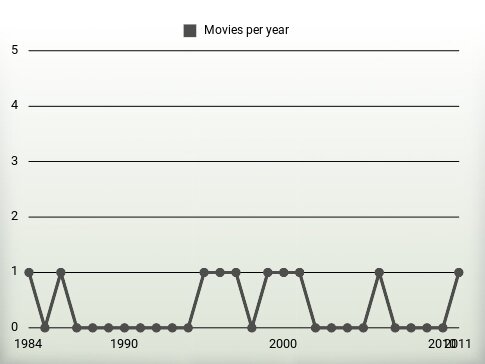 Movies per year