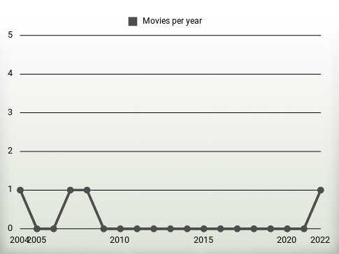 Movies per year