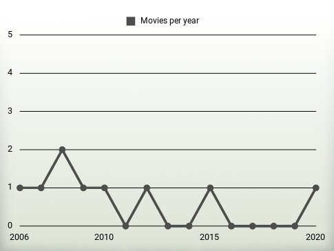 Movies per year