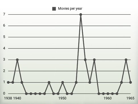 Movies per year