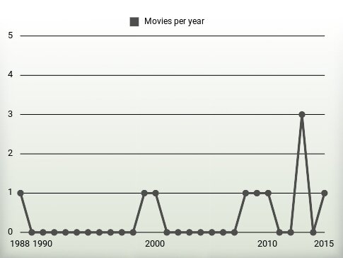 Movies per year