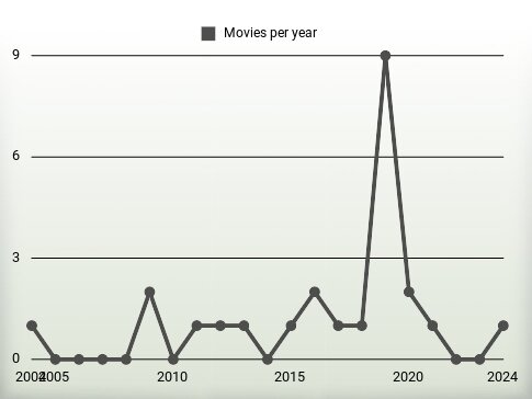 Movies per year