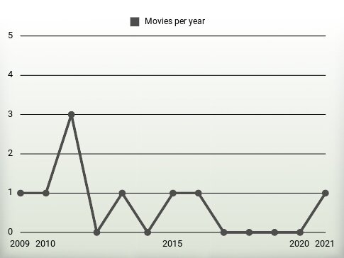 Movies per year