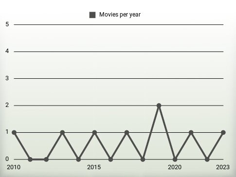 Movies per year