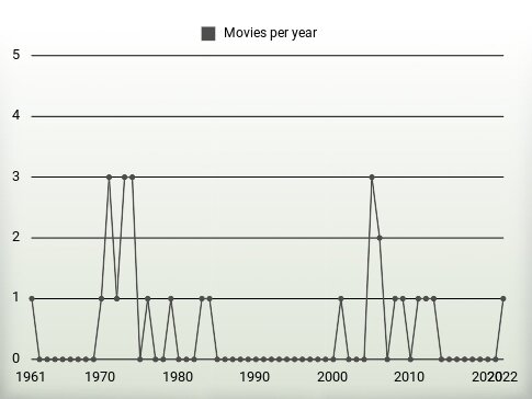 Movies per year