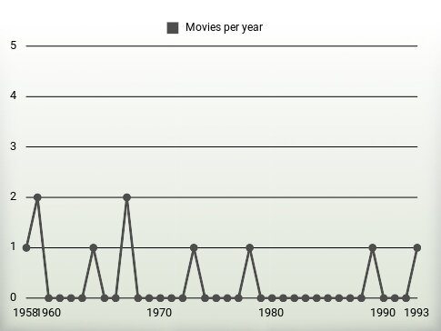 Movies per year