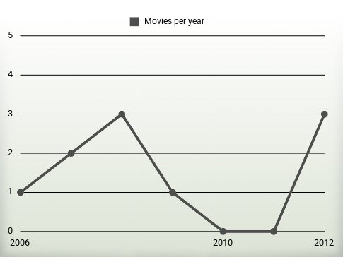 Movies per year