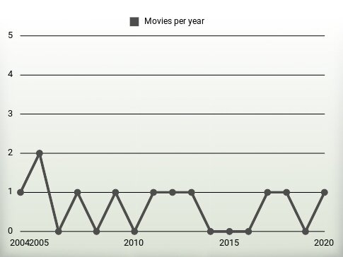 Movies per year