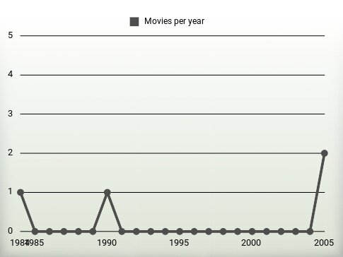 Movies per year