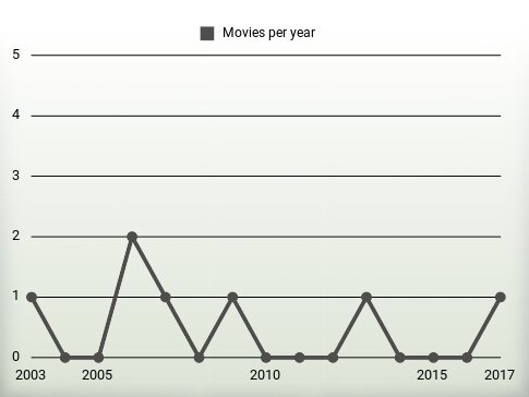 Movies per year