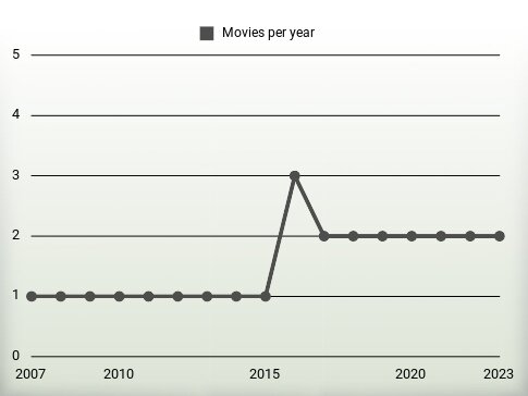 Movies per year