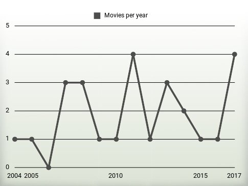 Movies per year