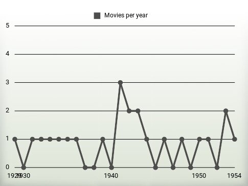 Movies per year