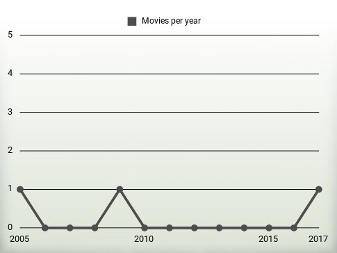 Movies per year