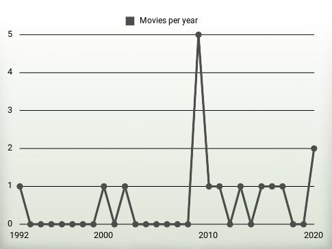 Movies per year