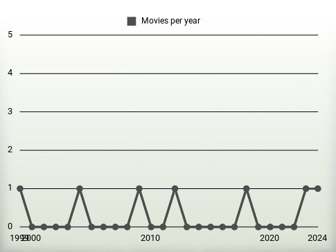 Movies per year