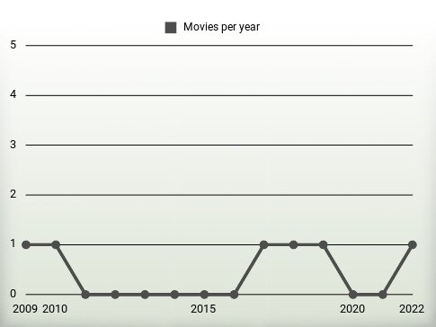 Movies per year