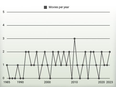 Movies per year