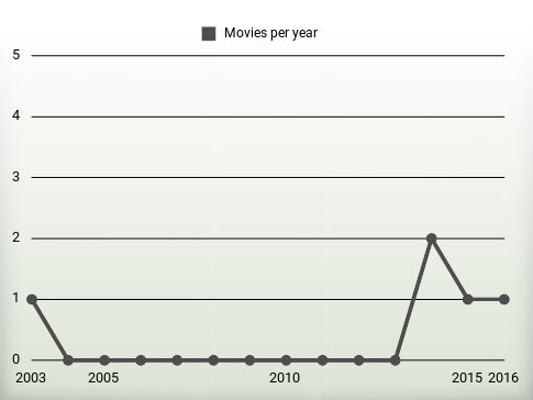 Movies per year