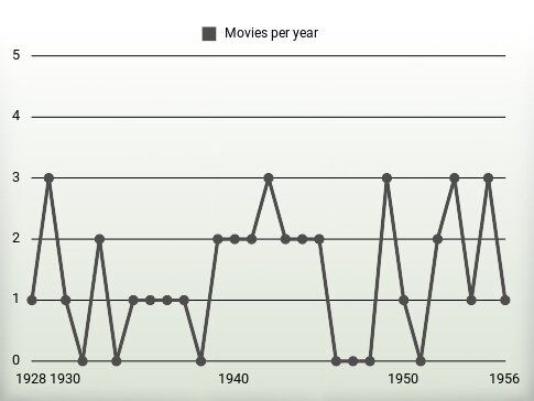 Movies per year