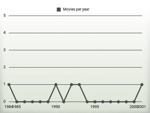 Movies per year