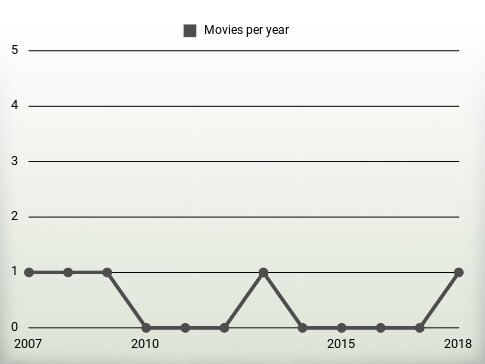 Movies per year