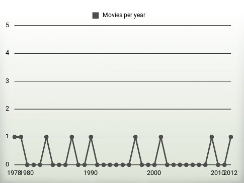 Movies per year