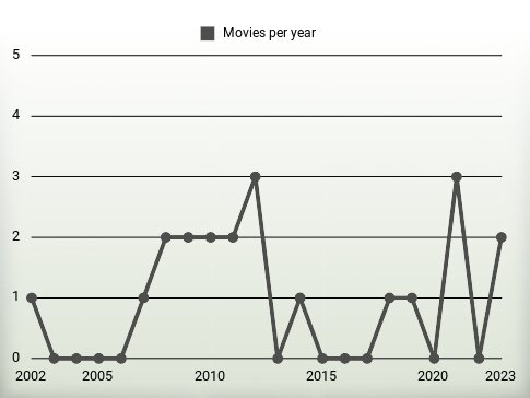 Movies per year