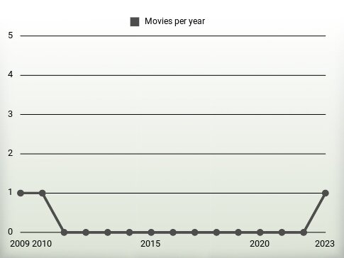 Movies per year