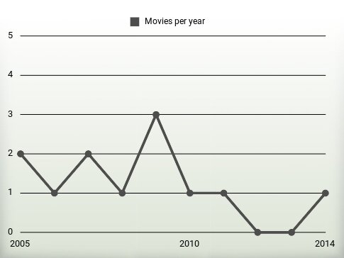 Movies per year