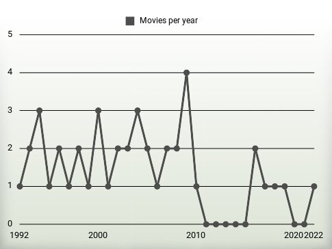 Movies per year