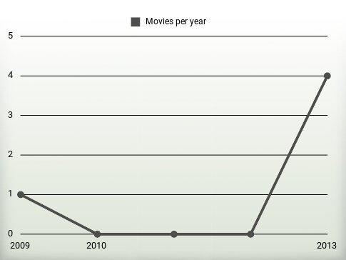 Movies per year