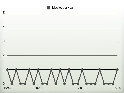 Movies per year