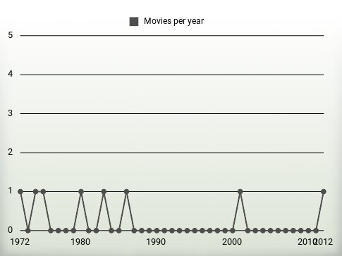 Movies per year