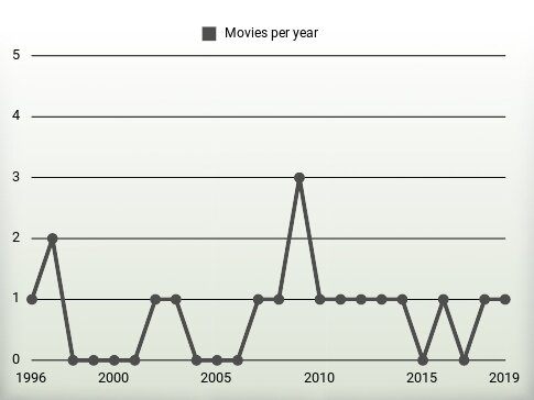 Movies per year