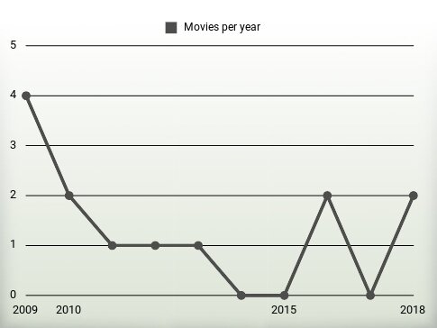 Movies per year