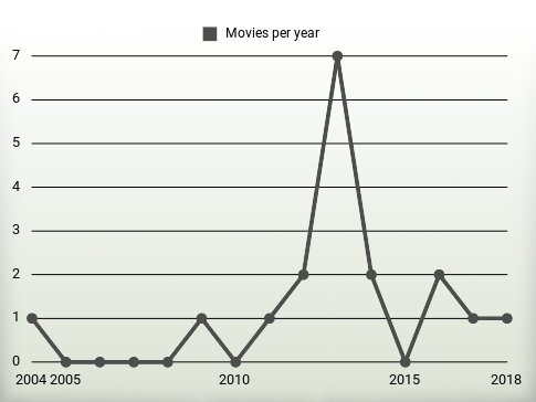 Movies per year