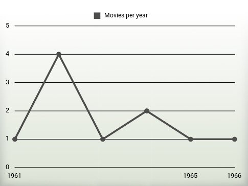 Movies per year