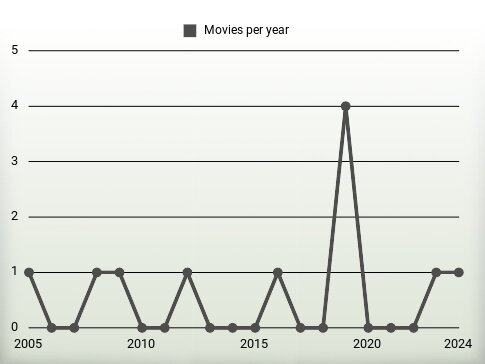 Movies per year