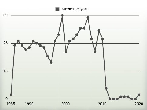 Movies per year