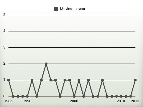 Movies per year