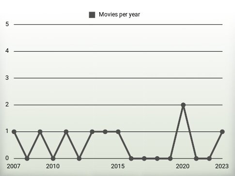 Movies per year