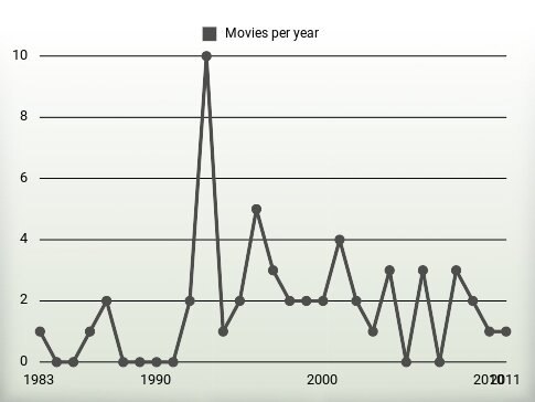 Movies per year