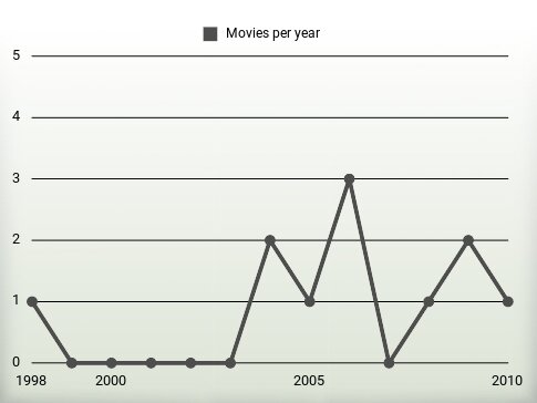 Movies per year