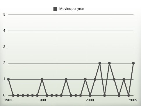 Movies per year