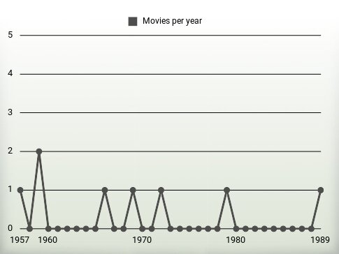 Movies per year