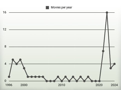 Movies per year