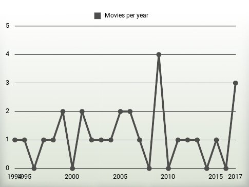 Movies per year