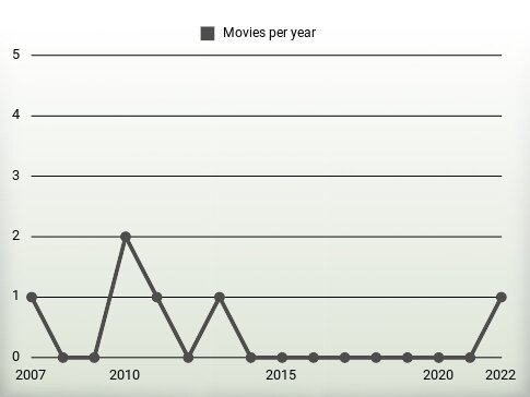 Movies per year